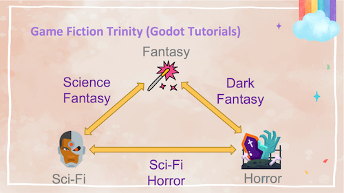 Game Fiction Trinity